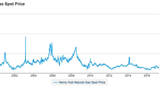 Gráfica del día | May 24, 2021 | Henry Hub Natural Gas Spot Price