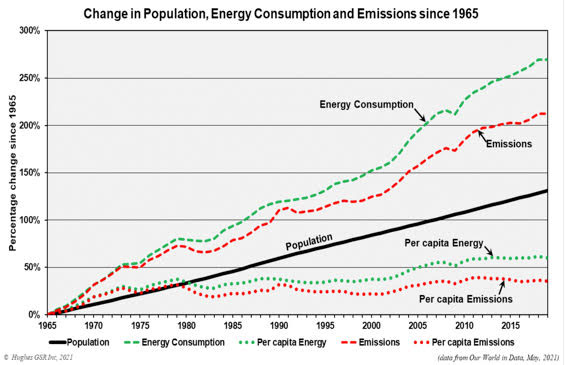 Gráfica del día | May 25, 2021 | Change in Population, Energy Consumption and Emissions since 1965