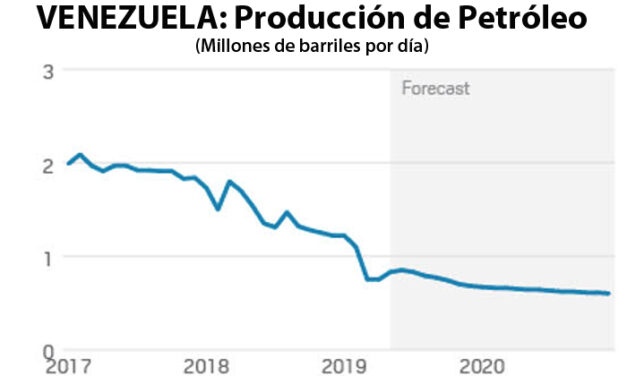 Gráfica del día | May 04, 2021 | VENEZUELA: Producción de Petróleo