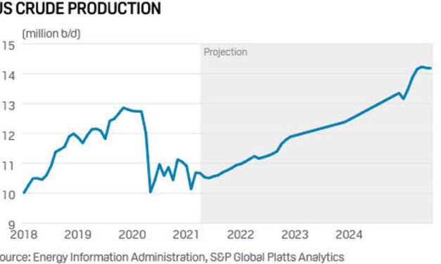 Gráfica del día | Jun 18, 2021 | US Crude Production