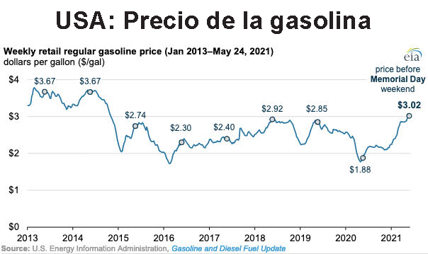 Gráfica del día | Jun 03, 2021 | USA Precio de la gasolina