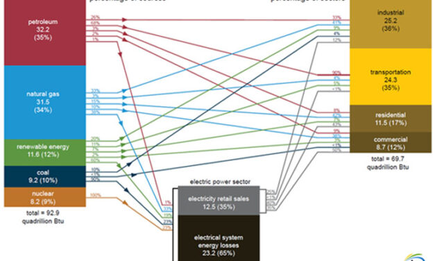 Gráfica del día | Jun 04, 2021 | U.S. energy comsumption by source and sector, 2020