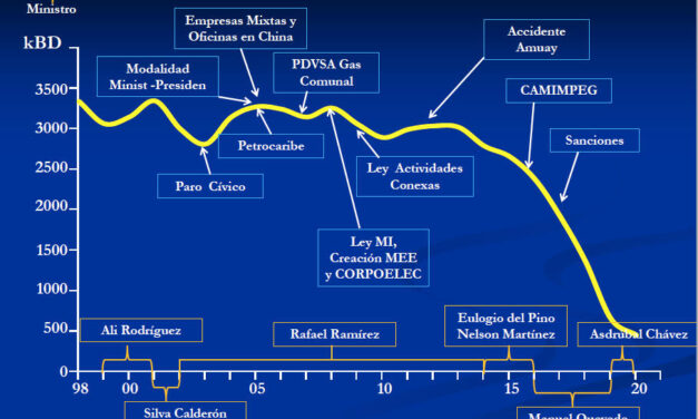 Gráfica del día | Jun 07, 2021 | Venezuela. Producción de petróleo, Políticas y Hechos en la IPN (1998-2020)
