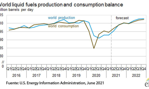 Gráfica del día | Jun 10, 2021 | World liquid fuels production and consumption balance