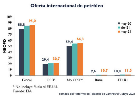 Gráfica del día | Jun 11, 2021 | Oferta internacional de petróleo