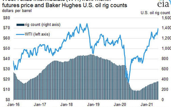 Gráfica del día | Jun 14, 2021 | West Texas Intermediate (WTI) front-month futures price and Baker Hughes U.S. oil rig counts