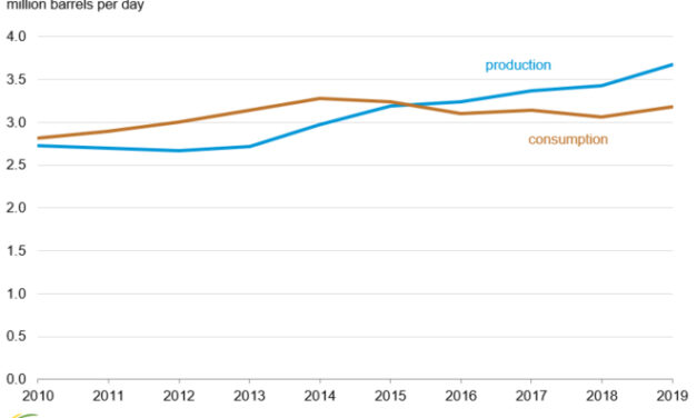 Gráfica del día | Jun 15, 2021 | Brazil’s liquid fuels production and consumption