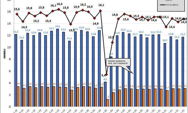 Gráfica del día | Jun 17, 2021 | Producción Mensual Crudo Fiscalizado 2019-2021 (MM Barriles Netos)