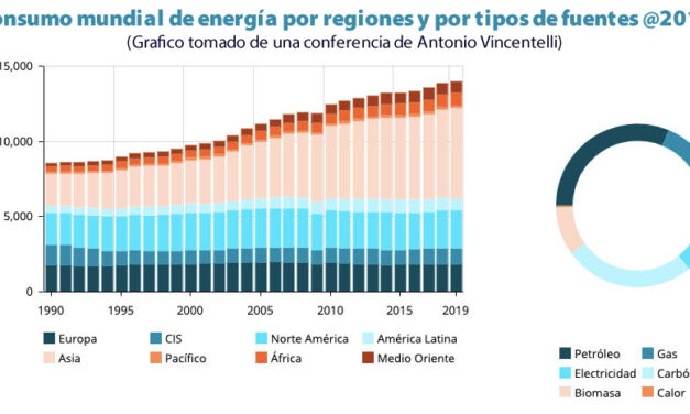 Gráfica del día | Jun 28, 2021 | Consumo mundial de energía por regiones y por tipos de fuentes @2019
