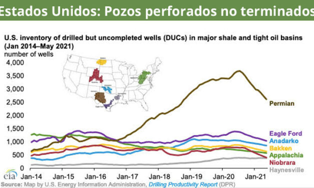 Gráfica del día | Jun 30, 2021 | Estados Unidos: Pozos perforados no terminados