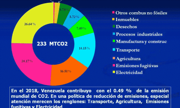 Gráfica del día | Jun 08, 2021 | Venezuela. Emisión de CO2 (2018)
