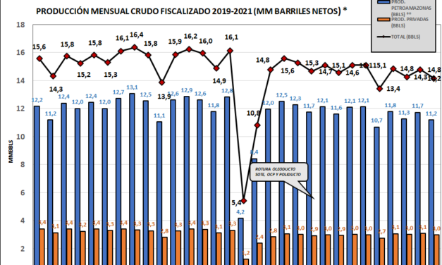 Gráfica del día | Jul 08, 2021 | Ecuador: Producción mensual crudo fiscalizado 2019-2021 (MM barriles netos)
