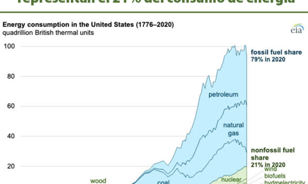 Gráfica del día | Jul 01, 2021 | USA: Las fuentes de combustibles no fósiles  representan el 21% del consumo de energía
