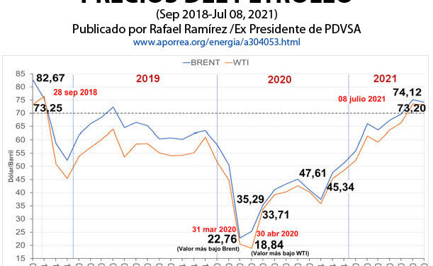 Gráfica del día | Jul 12, 2021 | PRECIOS DEL PETRÓLEO | (Sep 2018-Jul 08, 2021)