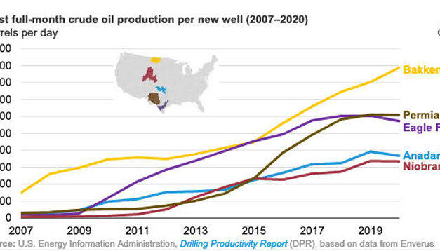 Gráfica del día | Jul 13, 2021 | First full-month crude oil production per new well (2007-2020)