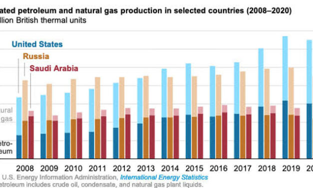 Gráfica del día | Jul 19, 2021 | Estimated petroleum and natural gas production in selected countries (2008-2020)