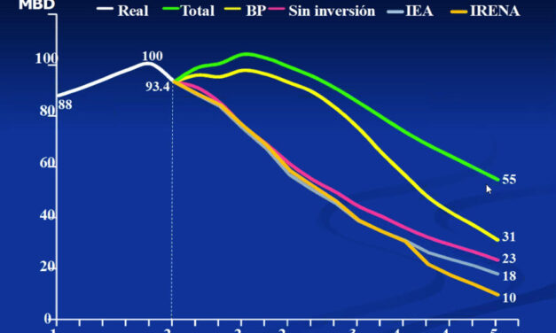 Gráfica del día | Jul 26, 2021 | Mundo. Prospectivas demanda de petróleo. (Escenario Emisiones Netas Cero)