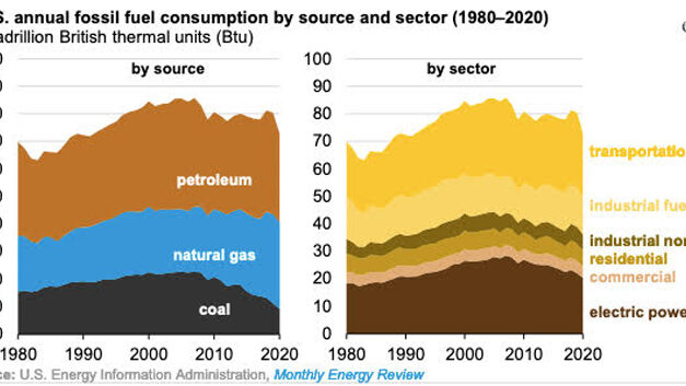 Gráfica del día | Jul 15, 2021 | U.S. annual fossil fuel comsumption by source and sector (1980-2020)