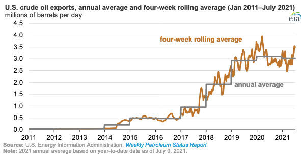 Gráfica del día | Jul 20, 2021 | U.S. crude oil exports, annual average and four-week rolling average (Jan 2011-July 2021)