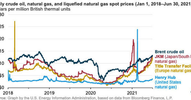 Gráfica del día | Jul 27, 2021 | Daily crude oil, natural gas, and liquefied natural gas spot prices (Jan 1, 2018- Jun 30, 2021)