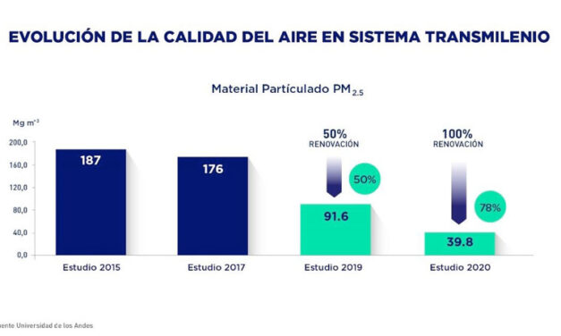 Estudio de Universidad de los Andes ratifica mejora en calidad del aire en sistema TransMilenio