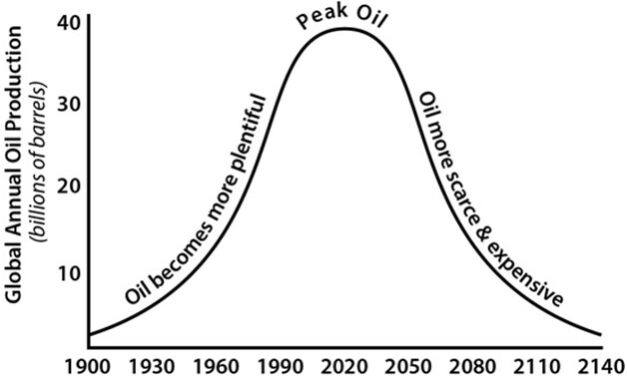 Investigadores hablan de nuevo del Peak Oil
