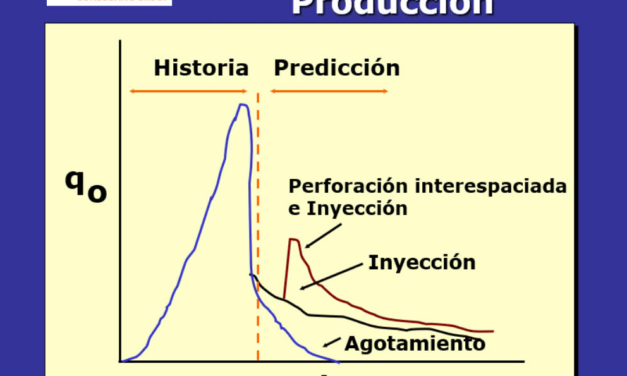 Gráfica del día | Ago 13, 2021 | Predicción de Producción