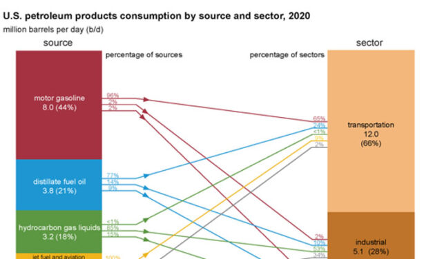 Gráfica del día | Ago 05, 2021 | El consumo de petróleo de EE. UU. disminuyó  al mínimo de 25 años en el 2020