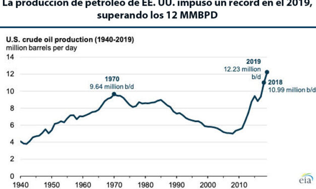 Gráfica del día | Ago 10, 2021 | La producción de petróleo de EE. UU. impuso un record en el 2019,  superando los 12 MMBPD