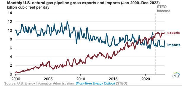 Gráfica del día | Ago 16, 2021 | Monthly U.S. natural gas pipeline gross exports and imports (Jan 2000-Dec 2022)