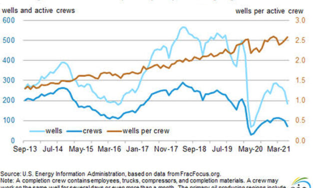Gráfica del día | Ago 31, 2021 | Fracking activities in U.S. primary oil producing regions