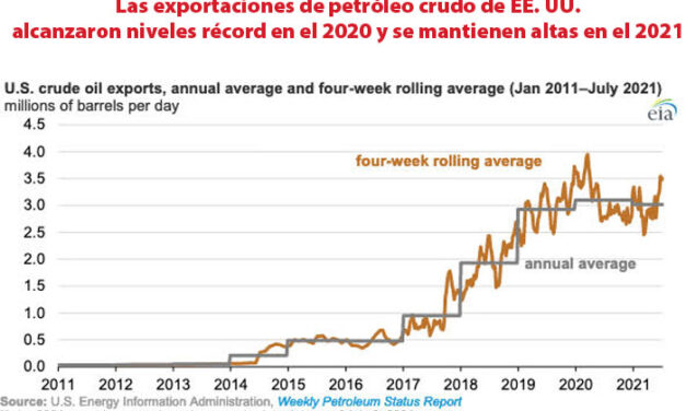 Gráfica del día | Ago 03, 2021 | U.S. crude oil exports, annual average and four-week rolling average (Jan 2011-July 2021)