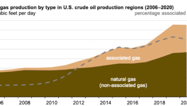 La producción de gas asociado en USA descendió en el 2020