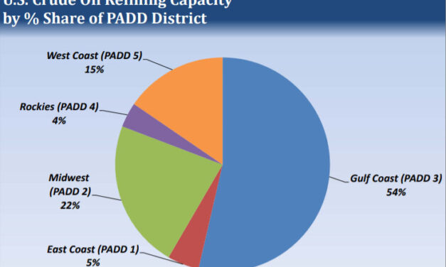 Gráfica del día | Ago 17, 2021 | U.S. Crude Oil Refining Capacity by % Share of PADD District
