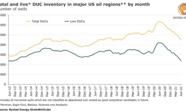 El número de pozos DUC de EE. UU. es el más bajo desde el 2013