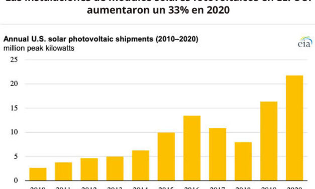 Gráfica del día | Sep 02, 2021 | Las instalaciones de módulos solares fotovoltaicos en EE. UU. aumentaron un 33% en 2020