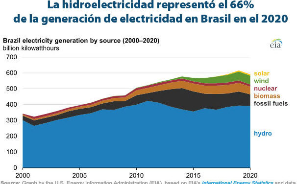 Gráfica del día | Sep 09, 2021 | La hidroelectricidad representó el 66%  de la generación de electricidad en Brasil en el 2020
