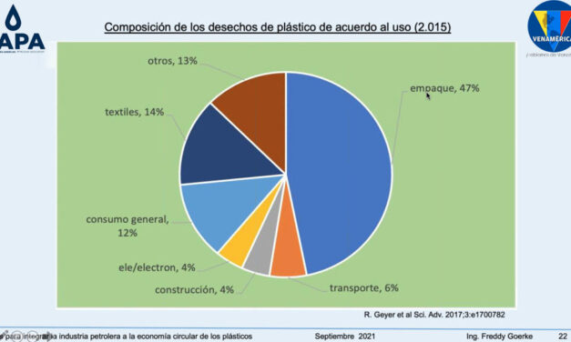 Gráfica del día | Sep 13, 2021 | Composición de los desechos de plástico de acuerdo al uso (2.015)