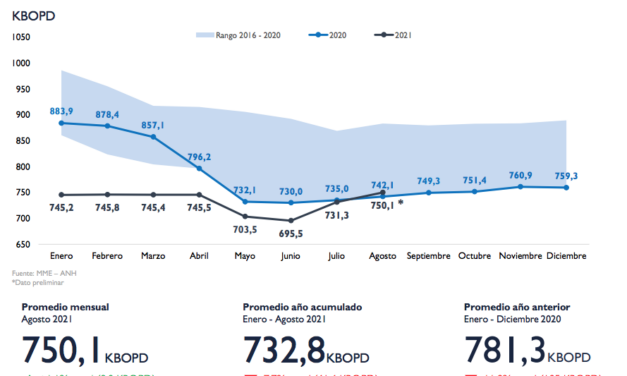 Gráfica del día | Sep 15, 2021 | Producción de petróleo – Histórico