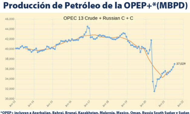 Gráfica del día | Sep 20, 2021 | Producción de Petróleo de la OPEP+*  (MBPD)