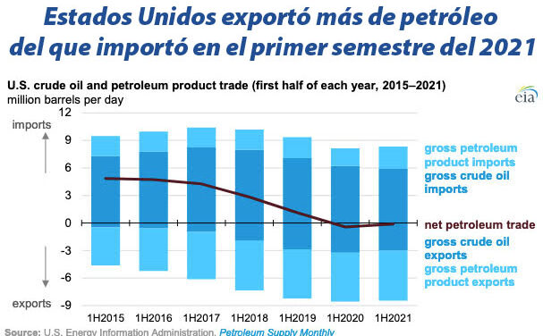 Gráfica del día | Sep 17, 2021 | Estados Unidos exportó más de petróleo del que importó  en el primer semestre del 2021