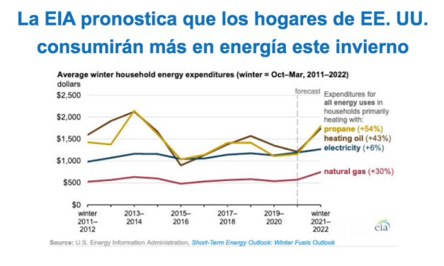 Gráfica del día | Oct 13, 2021 | La EIA pronostica que los hogares de EE. UU. consumirán más en energía este invierno