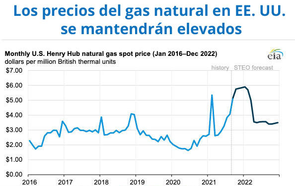 Gráfica del día | Oct 14, 2021 | Los precios del gas natural en EE. UU. se mantendrán elevados