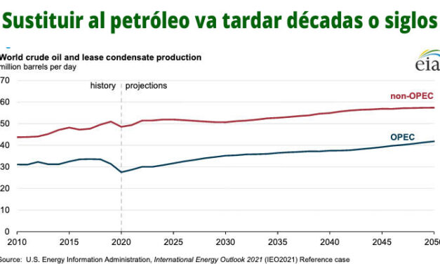 Gráfica del día | Oct 06, 2021 | Sustituir al petróleo va tardar décadas o siglos