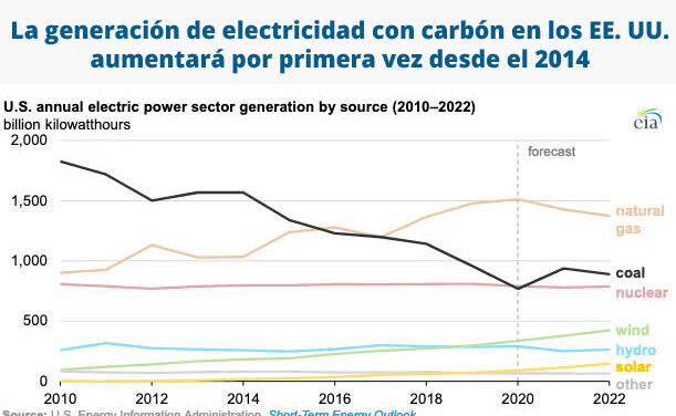 Gráfica del día | Oct 18, 2021 | La generación de electricidad con carbón en los EE. UU. aumentará por primera vez desde el 2014