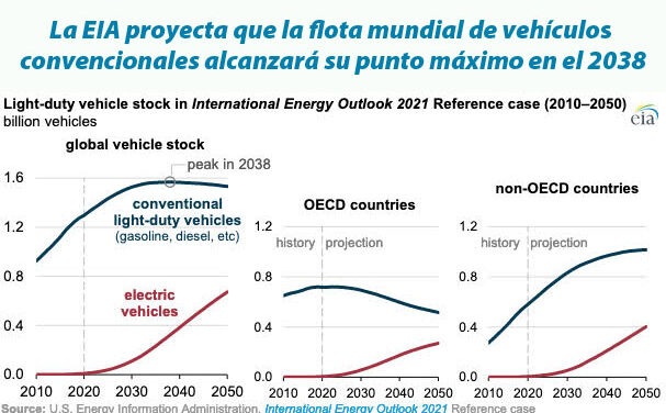 Gráfica del día | Oct 26, 2021 | La EIA proyecta que la flota mundial de vehículos convencionales alcanzará su punto máximo en el 2038