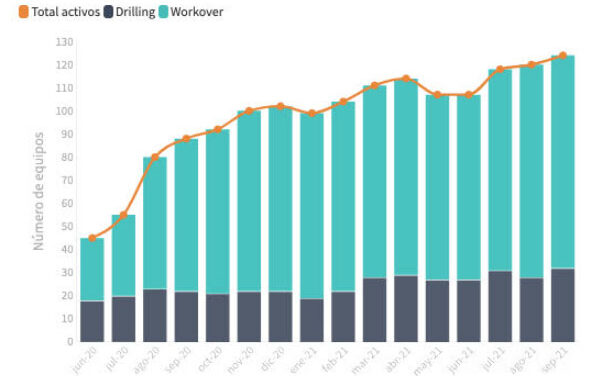 Gráfica del día | Oct 21, 2021 | Actividad de taladros en Colombia