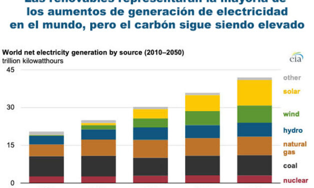 Gráfica del día | Oct 15, 2021 | Las renovables representarán la mayoría de los aumentos de generación de electricidad  en el mundo, pero el carbón sigue siendo elevado