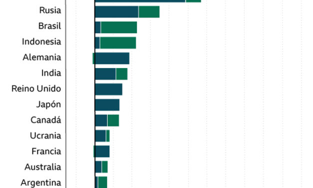 Gráfica del día | Nov 15, 2021 | Países con la mayor acumulación de emisiones…