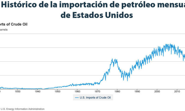 Gráfica del día | Nov 01, 2021 | Histórico de la importación de petróleo mensual de Estados Unidos